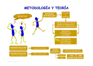 METODOLOGÍA Y TEORÍA
                                                                           PAUTAS
                                                      BÚSQUEDA
                                                                              A
                         PROYECTAR                   METODOLOGÍA
                                                                           SEGUIR



                                                                  CONJUNTO DE ETAPAS
                                                                  ORDEN DETERMINADO
                                                                 OBJETIVOS PROPUESTOS

                                                                         PROYECTO
                                                                        EXPERIENCIA
                                                                         FACTORES

                                                                        CONTENIDO
                                                                        DESARROLLO
                                                                        RESULTADOS

      MACROESTRUCTURA                LO QUE HAY QUE HACER
       CONJUNTO DE PROYECTOS
                                                              TEORÍA            • CONJUNTO CONOCIMIENTOS
                                                             PROYECTO           • EXPLICACIÓN ORDEN DE HECHOS
       MICROESTRUCTURA               CÓMO HA DE RESOLVERSE
        PROYECTOS ESPECÍFICOS                                       PRINCIPIOS
                                                                                        1960          1985
                                                                        LEYES         ASIMOW         JONES

TEMA 03 - METODOLOGÍAS                                                                                          2
 