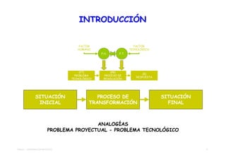INTRODUCCIÓN


                                     FACTOR                        FACTOR
                                     HUMANO                     TECNOLÓGICO
                                                F.H.     F.T.




                                       (PT)          (PR)
                                                                        (R)
                                    PROBLEMA     PROCESO DE
                                                                    RESPUESTA
                                  TECNOLÓGICO    RESOLUCIÓN




                SITUACIÓN                     PROCESO DE                        SITUACIÓN
                 INICIAL                   TRANSFORMACIÓN                         FINAL



                                          ANALOGÍAS
                          PROBLEMA PROYECTUAL - PROBLEMA TECNOLÓGICO


TEMA 01 - APROXIMACIÓN PROYECTO                                                             7
 