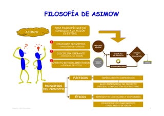 FILOSOFÍA DE ASIMOW

                                 TODA FILOSOFÍA QUE NO
                                  CONDUZCA A LA ACCIÓN
               ASIMOW                  ES ESTÉRIL


                             1
                                  CONJUNTO PRINCIPIOS        PRINCIPIO
                                                             PRINCIPIO
                                  → CONSISTENTES Y LÓGICOS    GENERAL
                                                              GENERAL


                             2                                                                        FUNCIÓN
                                  DISCIPLINA OPERANTE                               DISCIPLINA
                                                                                    DISCIPLINA
                                                                                                     FUNCIÓN
                                                                                                         DE
                                                                                                        DE
                                                                                   DEL PROYECTO
                                                                                   DEL PROYECTO
                                   → CONDUZCA A LA ACCIÓN                                           EVALUACIÓN
                                                                                                    EVALUACIÓN


                             3                               INFORMACIÓN

                              APARATO RETROALIMENTADOR
                                                             INFORMACIÓN                                          PROYECTO
                                                                                                                  PROYECTO
                                                               PROYECTO
                                                               PROYECTO                                          PARTICULAR
                                                              PARTICULAR                                         PARTICULAR
                                                              PARTICULAR

                                    → VENTAJAS, DEFECTOS                         RETROALIMENTADOR
                                                                                 RETROALIMENTADOR




                                                FÁCTICOS                   EMPÍRICAMENTE COMPROBADOS


                                                                   BASES INTRÍNSECAS DEL PROYECTO
                          PRINCIPIOS                            (PROCESO, COMPOSICIÓN Y ESTRUCTURA)
                         DEL PROYECTO

                                                 ÉTICOS       REPRESENTAN LOS VALORES Y COSTUMBRES


                                                                       CONDICIONES DE CUMPLIMIENTO
                                                                          CON EL MEDIO EXTERIOR
TEMA 03 - METODOLOGÍAS                                                                                                    3
 