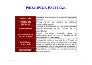 PRINCIPIOS FÁCTICOS

                                           Progresión de lo abstracto a lo concreto (estructura
                           MORFOLOGÍA
                                           vertical).
                           PROCESO DEL     Proceso iterativo de resolución de problemas
                            PROYECTO       (estructura horizontal).
                                           Sustrato de subproblemas (la solución del problema
                          SUBPROBLEMAS     original dependerá de la solución de los
                                           subproblemas).
                                           Proceso     informativo    (transición    desde     la
                         REDUCCIÓN DE LA
                                           incertidumbre sobre el éxito o fracaso de un
                          INCERTIDUMBRE
                                           proyecto hasta la certidumbre).
                                           Se suspende cuando la seguridad de un fracaso es
                           BASES PARA      suficiente para garantizar su abandono y se continúa
                          LA DECISIÓN      cuando la confianza en la solución prevista es lo
                                           suficientemente elevada para garantizar la inversión.
                                           Descripción de un objeto y una serie de instrucciones
                         COMUNICACIÓN
                                           para su producción.




TEMA 03 - METODOLOGÍAS                                                                              4
 