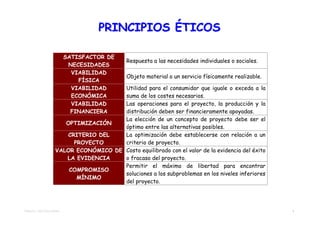 PRINCIPIOS ÉTICOS

                         SATISFACTOR DE
                                            Respuesta a las necesidades individuales o sociales.
                          NECESIDADES
                           VIABILIDAD
                                            Objeto material o un servicio físicamente realizable.
                             FÍSICA
                           VIABILIDAD Utilidad para el consumidor que iguale o exceda a la
                           ECONÓMICA  suma de los costes necesarios.
                           VIABILIDAD Las operaciones para el proyecto, la producción y la
                           FINANCIERA distribución deben ser financieramente apoyadas.
                                      La elección de un concepto de proyecto debe ser el
                      OPTIMIZACIÓN
                                      óptimo entre las alternativas posibles.
                      CRITERIO DEL    La optimización debe establecerse con relación a un
                        PROYECTO      criterio de proyecto.
                   VALOR ECONÓMICO DE Costo equilibrado con el valor de la evidencia del éxito
                      LA EVIDENCIA    o fracaso del proyecto.
                                      Permitir el máximo de libertad para encontrar
                       COMPROMISO
                                      soluciones a los subproblemas en los niveles inferiores
                         MÍNIMO
                                      del proyecto.




TEMA 03 - METODOLOGÍAS                                                                              5
 
