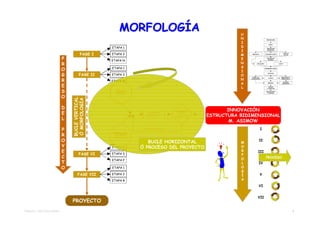 MORFOLOGÍA                                           U
                                                                                                        N                        NECESIDADES


                                                                                                        I                           IDEAS


                                              ETAPA 1                                                   D                        DEFINICIÓN

                                                                                                        I                        OBJETIVOS



                                     FASE I   ETAPA 2                                                   M    MERCADOS          DOCUMENTACIÓN
                                                                                                                                                      TOMA DE
                                                                                                                                                       DATOS



                         P                    ETAPA N
                                                                                                        E                        ESTUDIO DE
                                                                                                                                  PROCESO



                         R                                                                              N          UBICACIÓN                     LAYOUT


                                                                                                        S
                         O                    ETAPA 1
                                                                                                        I
                                                                                                                               EXPERIMENTACIÓN




                         G          FASE II   ETAPA 2
                                                                                                                                  CÁLCULOS

                                                                                                        O    PLIEGO DE                              MEDICIONES Y


                         R                                                                              N
                                                                                                                                   PLANOS
                                                                                                            CONDICIONES                             PRESUPUESTO

                                              ETAPA M
                                                                                                        A
                                                                                                                                                      ESTUDIO
                                                                                                                                  MEMORIA


                         E
                                                                                                                                                     ECONÓMICO



                                                                                                        L                          VISADO
                                                                                                                                 Y LICENCIAS


                         S                      PRINCIPIO
                                                 GENERAL
                                                                                                                                 REALIZACIÓN
                                                                                                                                  Y CONTROL



                         O
                             BUCLE VERTICAL
                             Ó MORFOLOGÍA




                         D                                                                          INNOVACIÓN
                         E                                      DISCIPLINA
                                                               DELPROYECTO
                                                                                 FUNCIÓN
                                                                                    DE
                                                                                             ESTRUCTURA BIDIMENSIONAL
                                                                                EVALUACIÓN
                         L                                                                           M. ASIMOW
                         P                                   RETROALIMENTADOR                                           I
                         R
                                              INFORMACIÓN
                                                PROYECTO
                                               PARTICULAR
                         O                                     BUCLE HORIZONTAL                         M
                                                                                                                        II
                         Y                    ETAPA 1       Ó PROCESO DEL PROYECTO                      O
                         E                                                                              R           III
                                    FASE VI   ETAPA 2                                                   F
                         C                                                                              O                       PROCESO
                                              ETAPA P
                         T                                                                              L            IV
                         O                    ETAPA 1                                                   O
                                                                                                        G
                                  FASE VII    ETAPA 2                                                   Í               V
                                              ETAPA R                                                   A
                                                                                                                     VI


                                                                                                                    VII
                             PROYECTO
TEMA 03 - METODOLOGÍAS                                                                                                                                             6
 