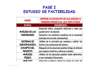 FASE I
                            ESTUDIO DE FACTIBILIDAD
                                             O BTEN UN CO JUN DE SO
                                                     ER         N TO             LUCIO ES AL
                                                                                       N
                             BASES
                                              PRO  BLEM PRO
                                                         A      YECTUAL Q SEAN ÚTILES
                                                                           UE
                             ETAPAS                             DESCRIPCIÓ  N
                                           Enunciado básico, propuesta elaborada o ideas que
                         ANÁLISIS DE LAS   pueden servir de solución.
                          N ECESIDADES     Demostrar las existencia económica de la necesidad
                                           (estudios de mercado convenientes).
                           SISTEM DE
                                  AS       Análisis de la actividad que conduzca a definir los
                         IDEN TIFICACIÓN   lím y las condiciones del sistema.
                                               ites
                          CO CEPTO DEL
                             N             Búsqueda de las soluciones posibles (etapa de síntesis
                             PROYECTO      que requiere inventiva y esfuerzo creador).
                             ANÁLISIS      Análisis de las soluciones posibles hasta determinar
                              FÍSICO       si son realizables físicamente.
                             ANÁLISIS      Valoración económ desde los puntos de vista del
                                                               ica
TEMA 03 - METODOLOGÍAS                                                                              8
 