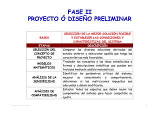 FASE II
                   PROYECTO Ó DISEÑO PRELIMINAR

                                           SELECCIÓN DE LA MEJOR SOLUCIÓN POSIBLE
                             BASES              Y ESTABLECER LAS CONDICIONES Y
                                                  CARACTERÍSTICAS DEL SISTEMA
                            ETAPAS                           DESCRIPCIÓN
                         SELECCIÓN DEL    Comparar las diversas soluciones derivadas del
                          CONCEPTO DE     estudio anterior y seleccionar aquélla que tenga las
                           PROYECTO       características más favorables.
                                          Trasladar los conceptos y las ideas establecidos a
                            MODELOS
                                          formas y descripciones simbólicas que puedan ser
                          MATEMÁTICOS
                                          tratadas mediante análisis matemáticos.
                                          Identificar los parámetros críticos del sistema,
                         ANÁLISIS DE LA   mejorar su conocimiento y comportamiento,
                          SENSIBILIDAD    determinar si las restricciones impuestas son
                                          adecuadas o deben modificarse.
                                          Estudiar todos los aspectos que deben reunir los
                           ANÁLISIS DE
                                          componentes del sistema para hacer compatible su
                         COMPATIBILIDAD
                                          ajuste.

TEMA 03 - METODOLOGÍAS                                                                           9
 