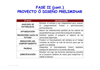 FASE II (cont.)
                   PROYECTO Ó DISEÑO PRELIMINAR

                          ETAPAS                          DESCRIPCIÓN
                                       Estudiar el sistema y sus componentes para conocer
                        ANÁLISIS DE
                                       el   comportamiento      frente    a   perturbaciones
                        ESTABILIDAD
                                       extraordinarias.
                                       Buscar las combinaciones posibles de los valores de
                       OPTIMIZACIÓN
                                       los parámetros que conviertan la solución en óptima.
                   PROYECCIÓN HACIA EL Intentar ajustar el proyecto al impacto de las
                          FUTURO       variaciones esperadas.
                                       Predecir el funcionamiento del sistema en el tiempo
                      PREDICCIÓN DEL
                                       tratando de definir su vida de servicio para que se
                     COMPORTAMIENTO
                                       ajuste a la deseada.
                                       Comprobar el funcionamiento futuro mediante
                          PRUEBAS
                                       ensayos de laboratorio a la escala adecuada.
                                       Estudiar con rigor los factores innecesarios incluidos
                      SIMPLIFICACIÓN   en el proyecto (análisis de valor) para simplificar el
                                       diseño al máximo.



TEMA 03 - METODOLOGÍAS                                                                          10
 