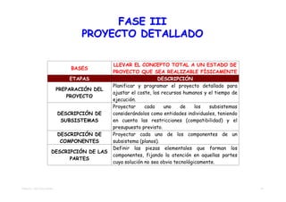 FASE III
                                 PROYECTO DETALLADO

                                           LLEVAR EL CONCEPTO TOTAL A UN ESTADO DE
                             BASES
                                           PROYECTO QUE SEA REALIZABLE FÍSICAMENTE
                             ETAPAS                            DESCRIPCIÓN
                                           Planificar y programar el proyecto detallado para
                         PREPARACIÓN DEL
                                           ajustar el coste, los recursos humanos y el tiempo de
                             PROYECTO
                                           ejecución.
                                           Proyectar     cada     uno    de    los  subsistemas
                         DESCRIPCIÓN DE    considerándolos como entidades individuales, teniendo
                          SUBSISTEMAS      en cuenta las restricciones (compatibilidad) y el
                                           presupuesto previsto.
                         DESCRIPCIÓN DE    Proyectar cada uno de los componentes de un
                          COMPONENTES      subsistema (planos).
                                           Definir las piezas elementales que forman los
                    DESCRIPCIÓN DE LAS
                                           componentes, fijando la atención en aquellas partes
                          PARTES
                                           cuya solución no sea obvia tecnológicamente.




TEMA 03 - METODOLOGÍAS                                                                             11
 