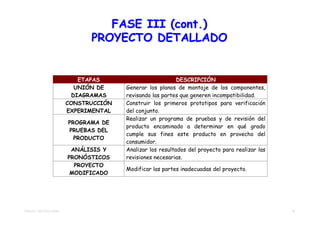FASE III (cont.)
                               PROYECTO DETALLADO


                            ETAPAS                          DESCRIPCIÓN
                           UNIÓN DE     Generar los planos de montaje de los componentes,
                          DIAGRAMAS     revisando las partes que generen incompatibilidad.
                         CONSTRUCCIÓN   Construir los primeros prototipos para verificación
                         EXPERIMENTAL   del conjunto.
                                        Realizar un programa de pruebas y de revisión del
                         PROGRAMA DE
                                        producto encaminado a determinar en qué grado
                         PRUEBAS DEL
                                        cumple sus fines este producto en provecho del
                           PRODUCTO
                                        consumidor.
                          ANÁLISIS Y    Analizar los resultados del proyecto para realizar las
                         PRONÓSTICOS    revisiones necesarias.
                           PROYECTO
                                        Modificar las partes inadecuadas del proyecto.
                          MODIFICADO




TEMA 03 - METODOLOGÍAS                                                                           12
 