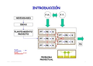 INTRODUCCIÓN
                                            F.H.           F.T.
                   NECESIDADES


                            IDEAS


               PLANTEAMIENTO           PT   PR     R
                  PROYECTO
                                                        PT              PR               R
                                       PT   PR     R
                                                        PT              PR               R
                                                                                                     PS
                                       PT   PR     R

               FLUJO
               ACTUACIÓN                                  FACTOR
                                                          HUMANO
                                                                                        FACTOR
                                                                                     TECNOLÓGICO
               FLUJO                                                 F.H.     F.T.

               INFORMACIÓN


                                        PROBLEMA
                                                            (PT)          (PR)
                                                                                             (R)
                                                         PROBLEMA     PROCESO DE
                                                                                         RESPUESTA
                                                       TECNOLÓGICO    RESOLUCIÓN



                                       PROYECTUAL
TEMA 01 - APROXIMACIÓN PROYECTO                                                                           8
 