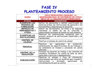 FASE IV
                             PLANTEAMIENTO PROCESO
                                                  CICLO PRODUCCIÓN-CONSUMO, LA
                             BASES         RESPONSABILIDAD SE DISTRIBUYE EN OTRAS
                                            ÁREAS DE LA ORGANIZACIÓN EMPRESARIAL
                              ETAPAS                          DESCRIPCIÓN
                         PLANIFICAR LOS   Definir las operaciones a realizar cuantificando las
                           PROCESOS DE    materias primas, las instrucciones de operación y las
                          FABRICACIÓN     herramientas y máquinas que se necesitan.
                           PROYECTO DE    Definir las herramientas, los útiles y las máquinas
                         HERRAMIENTAS Y   realizando el diseño de las no conocidas y
                              UTILES      desarrollando los planos de detalle de cada elemento.
                                          Planificar las construcciones necesarias para el
                         PLANIFICAR LAS
                                          proceso: proyecto de edificaciones industriales y de
                         INSTALACIONES
                                          instalaciones.
                           CONTROL DE
                                          Planificar el sistema de control de calidad
                             CALIDAD
                                          Planificar    las    operaciones    de   producción,
                                          estableciendo las especificaciones de los trabajos y
                            PERSONAL
                                          los estándares de tiempos y calculando los costos
                                          laborales.
                                          Formular los horarios de trabajo y los controles de
                         CONTROL DE LA
                                          inventario. Establecer los costos de mano de obra,
                          PRODUCCIÓN
                                          materiales y servicios e implementarlos.
                                          Planificar el sistema o flujo de información,
                                          determinando qué datos se necesitan para transmitir
                         COMUNICACIÓN
                                          instrucciones     y    previendo   operaciones    de
                                          retroalimentación para su control.
TEMA 03 - METODOLOGÍAS                                                                            13
 