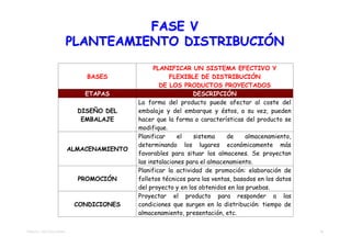 FASE V
                         PLANTEAMIENTO DISTRIBUCIÓN
                                                PLANIFICAR UN SISTEMA EFECTIVO Y
                             BASES                    FLEXIBLE DE DISTRIBUCIÓN
                                                  DE LOS PRODUCTOS PROYECTADOS
                             ETAPAS                           DESCRIPCIÓN
                                          La forma del producto puede afectar al coste del
                           DISEÑO DEL     embalaje y del embarque y éstos, a su vez, pueden
                            EMBALAJE      hacer que la forma o características del producto se
                                          modifique.
                                          Planificar     el   sistema     de     almacenamiento,
                                          determinando los lugares económicamente más
                         ALMACENAMIENTO
                                          favorables para situar los almacenes. Se proyectan
                                          las instalaciones para el almacenamiento.
                                          Planificar la actividad de promoción: elaboración de
                           PROMOCIÓN      folletos técnicos para las ventas, basados en los datos
                                          del proyecto y en los obtenidos en las pruebas.
                                          Proyectar el producto para responder a las
                          CONDICIONES     condiciones que surgen en la distribución: tiempo de
                                          almacenamiento, presentación, etc.

TEMA 03 - METODOLOGÍAS                                                                              14
 