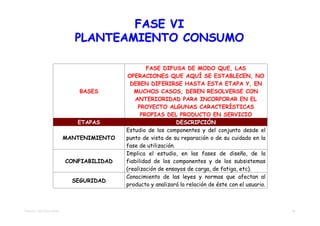 FASE VI
                            PLANTEAMIENTO CONSUMO

                                                 FASE DIFUSA DE MODO QUE, LAS
                                          OPERACIONES QUE AQUÍ SE ESTABLECEN, NO
                                           DEBEN DIFERIRSE HASTA ESTA ETAPA Y, EN
                             BASES          MUCHOS CASOS, DEBEN RESOLVERSE CON
                                            ANTERIORIDAD PARA INCORPORAR EN EL
                                              PROYECTO ALGUNAS CARACTERÍSTICAS
                                               PROPIAS DEL PRODUCTO EN SERVICIO
                            ETAPAS                            DESCRIPCIÓN
                                         Estudio de los componentes y del conjunto desde el
                         MANTENIMIENTO   punto de vista de su reparación o de su cuidado en la
                                         fase de utilización.
                                         Implica el estudio, en las fases de diseño, de la
                         CONFIABILIDAD   fiabilidad de los componentes y de los subsistemas
                                         (realización de ensayos de carga, de fatiga, etc).
                                         Conocimiento de las leyes y normas que afectan al
                           SEGURIDAD
                                         producto y analizará la relación de éste con el usuario.



TEMA 03 - METODOLOGÍAS                                                                              15
 