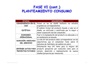 FASE VI (cont.)
                         PLANTEAMIENTO CONSUMO

                         ETAPAS                           DESCRIPCIÓN
                   CONVENIENCIA EN EL Prever en las de diseño mediante los estudios
                          USO         ergonómicos correspondientes.
                                      El análisis formal del producto llevado a cabo en el
                        ESTÉTICA      diseño, es ratificado o modificado por la mayor o
                                      menor aceptación real del consumidor.
                       ECONOMÍA       Fijar si la manipulación del producto es adecuada y si
                      OPERACIONAL     su rendimiento es elevado.
                                      La vida útil del producto debe corresponderse con las
                   DURACIÓN ADECUADA
                                      espectativas que el consumidor tiene sobre él
                      DEL SERVICIO
                                      (estudios de fiabilidad y de análisis de valor).
                                      Información muy útil tanto para la mejora del
                   OBTENER DATOS PARA producto (proyectos por evolución) como para el
                   PROYECTOS FUTUROS estudio, desarrollo e implementación de nuevos
                                      diseños (proyectos por innovación).




TEMA 03 - METODOLOGÍAS                                                                         16
 