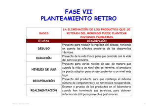 FASE VII
                              PLANTEAMIENTO RETIRO
                                           LA ELIMINACIÓN DE LOS PRODUCTOS QUE SE
                             BASES            RETIRAN DEL MERCADO PUEDE PLANTEAR
                                                         DIVERSOS PROBLEMAS
                             ETAPAS                           DESCRIPCIÓN
                                          Proyecto para reducir la rapidez del desuso, teniendo
                            DESUSO        en cuenta los efectos previstos de los desarrollos
                                          técnicos.
                                          Proyecto de la vida física para que coincida con la vida
                           DURACIÓN
                                          del servicio prevista.
                                          Proyecto para varios niveles de uso, de manera que
                                          cuando la vida a un nivel alto se termine, el producto
                         NIVELES DE USO
                                          se pueda adaptar para un uso posterior a un nivel más
                                          bajo.
                                          Proyecto del producto para que contenga el máximo
                          RECUPERACIÓN
                                          número de componentes y de materiales recuperables.
                                          Examen y prueba de los productos en el laboratorio
                         REALIMENTACIÓN   cuando han terminado sus servicios, para obtener
                                          información útil para proyectos posteriores.


TEMA 03 - METODOLOGÍAS                                                                               17
 