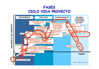 FASES
                                                     CICLO VIDA PROYECTO
                                    PREINVERSIÓN                    EJECUCIÓN            FUNCIONAMIENTO              RETORNO
                                                                                                                    INVERSIÓN
                                                                                                                   EVALUACIÓN
                                                         EJECUCIÓN PLANFUNCIONAMIENTO
                                                                                                                     EX-POST
                                                            TRAZADO                    RECUPERACIÓN
                                                                                                          AUTO
     DESARROLLO DEL PROYECTO




                                                                                         INVERSIÓN
                                                                                                    SOSTENIMIENTO
                                                                EVALÚACIÓN ASPECTOS     EVALUACIÓN
                                                                                      EJECUCIÓN            PUESTA
                                                                                          EXT-POST
                                                              FUNDAMENTALES PROYECTO RECURSOS                EN
                                                                              DISPOSICIÓN                    RETORNO INVERSIÓN
                                                                                      NECESARIOS     FUNCIONAMIENTO
                                                             DEFINICIÓN ELEMENTOS                      DEL PROYECTO
                                       EVALUACIÓN
                                                       RECURSOS NECESARIOS Y ACTIVIDADES AUTOSOSTENIMIENTO
                                                             VARIABLES DE TRABAJO

                                                 SELECCIÓN UNA O VARIAS IDEAS,
                                                             FINANCIACIÓN
                                                      EN PRINCIPIO CUMPLEN
                                                  EXPECTATIVAS EFICIENTEMENTE
                               FORMULACIÓN

                                     DESCRICIÓN PROBLEMA                                                 DECLIVE
                                                MÚLTIPLES SOLUCIONES
                                   OPORTUNIDAD O NECESIDAD
                                         PRODUCIR RESULTADOS ESPERADOS
                                       ORIGEN PROYECTO
                                          SELECCIÓN PROYECTO

                                    RESULTADOS ESPERADOS

                                              POSIBLES SOLUCIONES
                                                                                                                         TIEMPO


                                IDENTIFICACIÓN NECESIDAD


                                                                                                                 Fuente: Elaboración propia
TEMA 03 - METODOLOGÍAS                                                                                                                        18
 