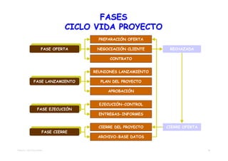 FASES
                               CICLO VIDA PROYECTO
                                      PREPARACIÓN OFERTA

                     FASE OFERTA
                    FASE OFERTA      NEGOCIACIÓN CLIENTE     RECHAZADA

                                          CONTRATO


                                    REUNIONES LANZAMIENTO

               FASE LANZAMIENTO
              FASE LANZAMIENTO        PLAN DEL PROYECTO

                                          APROBACIÓN


                                      EJECUCIÓN-CONTROL
                  FASE EJECUCIÓN
                 FASE EJECUCIÓN
                                      ENTREGAS-INFORMES


                                      CIERRE DEL PROYECTO   CIERRE OFERTA
                      FASE CIERRE
                     FASE CIERRE
                                     ARCHIVO-BASE DATOS


TEMA 03 - METODOLOGÍAS                                                      19
 