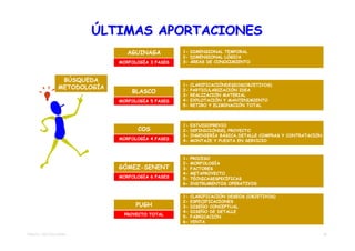 ÚLTIMAS APORTACIONES
                                  AGUINAGA          1- DIMENSIONAL TEMPORAL
                                                    2- DIMENSIONAL LÓGICA
                               MORFOLOGÍA 3 FASES   3- ÁREAS DE CONOCIMIENTO



                  BÚSQUEDA
                                                    1-   CLARIFICACIÓNDESEOS(OBJETIVOS)
                 METODOLOGÍA                        2-   PARTICULARIZACIÓN IDEA
                                   BLASCO
                                                    3-   REALIZACIÓN MATERIAL
                               MORFOLOGÍA 5 FASES   4-   EXPLOTACIÓN Y MANTENIMIENTO
                                                    5-   RETIRO Y ELIMINACIÓN TOTAL



                                                    1-   ESTUDIOPREVIO
                                     COS            2-   DEFINICIÓNDEL PROYECTO
                                                    3-   INGENIERÍA BÁSICA,DETALLE COMPRAS Y CONTRATACIÓN
                               MORFOLOGÍA 4 FASES   4-   MONTAJE Y PUESTA EN SERVICIO



                                                    1-   PROCESO
                                                    2-   MORFOLOGÍA
                               GÓMEZ-SENENT         3-   FACTORES
                                                    4-   METAPROYECTO
                               MORFOLOGÍA 6 FASES   5-   TÉCNICASESPECÍFICAS
                                                    6-   INSTRUMENTOS OPERATIVOS


                                                    1-   CLARIFICACIÓN DESEOS (OBJETIVOS)
                                                    2-   ESPECIFICACIONES
                                     PUGH           3-   DISEÑO CONCEPTUAL
                                                    4-   DISEÑO DE DETALLE
                                PROYECTO TOTAL
                                                    5-   FABRICACIÓN
                                                    6-   VENTA

TEMA 03 - METODOLOGÍAS                                                                                      21
 