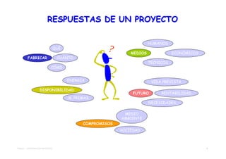 RESPUESTAS DE UN PROYECTO

                                                                       HUMANOS
                              QUÉ
                                                              MEDIOS              ECONÓMICOS
         FABRICAR                 CUÁNTO
                                                                       TÉCNICOS
                             CÓMO


                                     ENERGÍA                            VIDA PREVISTA

                   DISPONIBILIDAD
                                                               FUTURO       RENTABILIDAD
                                      M. PRIMAS
                                                                       NECESIDADES

                                                           MEDIO
                                                          AMBIENTE
                                            COMPROMISOS
                                                          SOCIEDAD



TEMA 01 - APROXIMACIÓN PROYECTO                                                                9
 