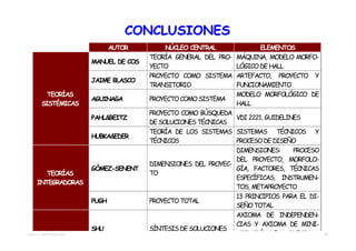 CONCLUSIONES
                                AUTOR        NÚCLEO CENTRAL               ELEMENTOS
                                         TEORÍA GENERAL DEL PRO-   MÁQUINA, MODELO MORFO-
                         MANUEL DE COS
                                         YECTO                     LÓGICO DE HALL
                                         PROYECTO COMO SISTEMA     ARTEFACTO, PROYECTO Y
                         JAIME BLASCO
                                         TRANSITORIO               FUNCIONAMIENTO
          TEORÍAS                                                  MODELO MORFOLÓGICO DE
                         AGUINAGA        PROYECTO COMO SISTEMA
        SISTÉMICAS                                                 HALL
                                         PROYECTO COMO BÚSQUEDA
                         PAHL&BEITZ                              VDI 2221, GUIDELINES
                                         DE SOLUCIONES TÉCNICAS
                                         TEORÍA DE LOS SISTEMAS SISTEMAS TÉCNICOS Y
                         HUBKA&EDER
                                         TÉCNICOS                PROCESO DE DISEÑO
                                                                 DIMENSIONES:      PROCESO
                                                                 DEL PROYECTO, MORFOLO-
                                         DIMENSIONES DEL PROYEC-
                         GÓMEZ-SENENT                            GÍA, FACTORES, TÉCNICAS
        TEORÍAS                          TO
                                                                 ESPECÍFICAS, INSTRUMEN-
     INTEGRADORAS
                                                                 TOS, METAPROYECTO
                                                                 13 PRINCIPIOS PARA EL DI-
                         PUGH            PROYECTO TOTAL
                                                                 SEÑO TOTAL
                                                                 AXIOMA DE INDEPENDEN-
                                                                 CIAS Y AXIOMA DE MINI-
                         SHU             SÍNTESIS DE SOLUCIONES
TEMA 03 - METODOLOGÍAS                                           MIZACIÓN DE LA INFORMA      23
 