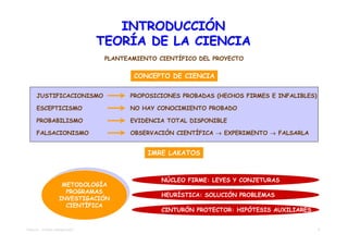 INTRODUCCIÓN
                               TEORÍA DE LA CIENCIA
                                PLANTEAMIENTO CIENTÍFICO DEL PROYECTO


                                       CONCEPTO DE CIENCIA

      JUSTIFICACIONISMO               PROPOSICIONES PROBADAS (HECHOS FIRMES E INFALIBLES)

      ESCEPTICISMO                    NO HAY CONOCIMIENTO PROBADO

      PROBABILISMO                    EVIDENCIA TOTAL DISPONIBLE

      FALSACIONISMO                   OBSERVACIÓN CIENTÍFICA → EXPERIMENTO → FALSARLA


                                           IMRE LAKATOS



                     METODOLOGÍA               NÚCLEO FIRME: LEYES Y CONJETURAS
                    METODOLOGÍA
                      PROGRAMAS
                     PROGRAMAS
                    INVESTIGACIÓN              HEURÍSTICA: SOLUCIÓN PROBLEMAS
                   INVESTIGACIÓN
                      CIENTÍFICA
                     CIENTÍFICA
                                               CINTURÓN PROTECTOR: HIPÓTESIS AUXILIARES


TEMA 04 – TEORÍA DIMENSIONES                                                                3
 