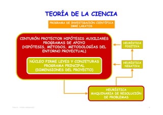 TEORÍA DE LA CIENCIA
                                PROGRAMA DE INVESTIGACIÓN CIENTÍFICA
                                            IMRE LAKATOS



         CINTURÓN PROTECTOR HIPÓTESIS AUXILIARES
                    PROGRAMAS DE APOYO                                 HEURÍSTICA
          (HIPÓTESIS, MÉTODOS, METODOLOGÍAS DEL                         POSITIVA
                   ENTORNO PROYECTUAL)

                     NÚCLEO FIRME LEYES Y CONJETURAS                   HEURÍSTICA
                           PROGRAMA PRINCIPAL                           NEGATIVA
                       (DIMENSIONES DEL PROYECTO)




                                                              HEURÍSTICA
                                                       MAQUINARIA DE RESOLUCIÓN
                                                             DE PROBLEMAS


TEMA 04 – TEORÍA DIMENSIONES                                                        4
 
