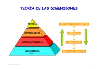 TEORÍA DE LAS DIMENSIONES



                                   TEORÍAS        HIPÓTESIS Y PLANTEAMIENTOS
                                      ABSTRACTO




                                                                                       NIVEL CONCRECIÓN
                                MÉTODOLOGÍAS




                                                   NIVEL ABSTRACCIÓN
                                                                        MORFOLOGÍA




                               MÉTODOS/TÉCNICAS                        FORMULACIONES




                                 APLICACIONES                      RESULTADOS CONCRETOS
                                    CONCRETO




TEMA 04 – TEORÍA DIMENSIONES                                                                              8
 