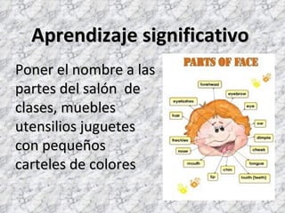 Aprendizaje significativo
Poner el nombre a las
partes del salón de
clases, muebles
utensilios juguetes
con pequeños
carteles de colores
 