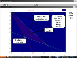 Puntos de la           Solución
              región factible        optima del
                                      modelo:
                                       X1:1,25
                                       X2:1,50
                                       Z:16,00
                          Región
                          factible



Grafica del
 modelo
 