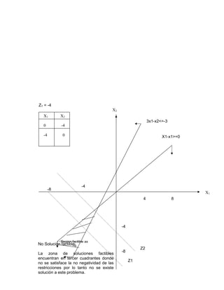 Z1 = -4
X1 X2
0 -4
-4 0
3x1-x2<=-3
X1-x1>=0
Region factible ax
=b
-8
-4
Z1
Z2
-8
-4
4 8
X2
X1
No Solución factible:
La zona de soluciones factibles
encuentran en tercer cuadrantes donde
no se satisface la no negatividad de las
restricciones por lo tanto no se existe
solución a este problema.
 