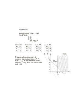 EJEMPLO 2
MINIMIZAR Z = 2X1 + 5X2
SUJETO A:
1) X
2) X
X1, X2 >
_ 0
1
2
X
6
6
1 X
0
10
1 X
0
12
1 X
0
8
1
X
1
2
2 X
10
0
2 X
24
0
2 X
16
0
2
El punto optimo ocurre en el
cruce de las ecuaciones x >
_ 6, y
X + X >
_ 10 resultando el punto
óptimo X = 8 y X = 16 con un valor
de Z = 32
1 2
1 2
10 -
8 -
6 -
4 -
2 -
-
-
-
-
-
2 4 6 8 10
1
2
REGIÓN
ILIMITADA
SOL.
ÓPTIMA
X1
X2
1
Z
2
Z
 