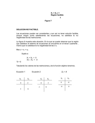 SOLUCION NO FACTIBLE.
Las ecuaciones pueden ser consistentes y aun así no tener solución factible,
porque ningún punto satisfaciendo las ecuaciones, no satisface la no-
negatividad de las restricciones.
La figura 8 muestra esta situación. En la que se puede observar que la región
que satisface al sistema de ecuaciones se encuentra en el tercer cuadrante ,
mismo que no satisface la no negatividad de las x´s.
Max z = x1 + x2
Sujeto a:
X1 + X2 > 0
3x1 – X2 < -3
’S > 0
Tabulando los valores de las restricciones y de la función objetivo tenemos;
Ecuación 1 Ecuación 2 Z0 = -8
X1 + X2 ≤
≤
≤
≤ 1
Región factible
Figura 7
X1 X2
0 -3
3 0
X1 X2
0 3
-1 0
X1 X2
0 -8
-8 0
 