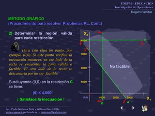 UNEFM – EDUCACIÓN
Investigación de Operaciones
Por: Profs. Katiusca Peña y Willians Díaz© 2004
katiuscapena@unefm.edu.ve y wdecoro@yahoo.com
MÉTODO GRÁFICO
(Procedimiento para resolver Problemas PL. Cont.)
Región Factible
X2
X1
2000 30001000
1000
2000
3000
4000
B
2) Determinar la región válida
para cada restricción
No factible
(0,0)
C
A
Para esto elija un punto, por
ejemplo (0,0). Si este punto verifica la
inecuación entonces, en ese lado de la
recta se encuentra la zona válida o
factible. El otro lado de la recta se
descartaría por no ser factible.
Sustituyendo (0,0) en la restricción C
se tiene:
¡ Satisface la inecuación !
(0) ≤ 4.000
 