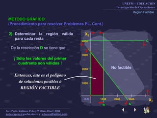 UNEFM – EDUCACIÓN
Investigación de Operaciones
Por: Profs. Katiusca Peña y Willians Díaz© 2004
katiuscapena@unefm.edu.ve y wdecoro@yahoo.com
MÉTODO GRÁFICO
(Procedimiento para resolver Problemas PL. Cont.)
Región Factible
X2
X1
2000 30001000
1000
2000
3000
4000
B
2) Determinar la región válida
para cada recta
No factible
(0,0)
C
A
De la restricción D se tiene que:
¡ Sólo los valores del primer
cuadrante son válidos !
Entonces, este es el polígono
de soluciones posibles ó
REGIÓN FACTIBLE
 
