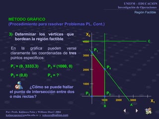 UNEFM – EDUCACIÓN
Investigación de Operaciones
Por: Profs. Katiusca Peña y Willians Díaz© 2004
katiuscapena@unefm.edu.ve y wdecoro@yahoo.com
MÉTODO GRÁFICO
(Procedimiento para resolver Problemas PL. Cont.)
Región Factible
X2
X1
2000 30001000
1000
2000
3000
4000
B
3) Determinar los vértices que
bordean la región factible
C
A
En la gráfica pueden verse
claramente las coordenadas de tres
puntos específicos:
P1 = (0, 3333.3) P2 = (1000, 0)
P3 = (0,0) P4 = ?
¿Cómo se puede hallar
el punto de intersección entre dos
o más rectas?
P4
P2P3
P1
 