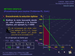 UNEFM – EDUCACIÓN
Investigación de Operaciones
Por: Profs. Katiusca Peña y Willians Díaz© 2004
katiuscapena@unefm.edu.ve y wdecoro@yahoo.com
MÉTODO GRÁFICO
(Procedimiento para resolver Problemas PL. Cont.)
Solución óptima
X2
X1
2000 30001000
1000
2000
3000
4000
B
C
A
4) Graficar la recta isocuanta dando
un valor cualquiera a la función
objetivo, por ejemplo X0 = 15000
En el ejemplo se tiene que:
Encontrando la solución óptima
F.O 30X1 + 50X2 = 15000
X1 = 0 X2 = 0
F.O 300 500
Se recomienda que dicho valor
sea múltiplo de C1 y C2. Luego
hallar dos puntos por donde
pasa la recta asociada a F.O
B
(0 , 300)
(500, 0)
F.O
 