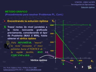 UNEFM – EDUCACIÓN
Investigación de Operaciones
Por: Profs. Katiusca Peña y Willians Díaz© 2004
katiuscapena@unefm.edu.ve y wdecoro@yahoo.com
MÉTODO GRÁFICO
(Procedimiento para resolver Problemas PL. Cont.)
Solución óptima
X2
X1
2000 30001000
1000
2000
3000
4000
B
C
AB
5) Trazar rectas de nivel paralelas a
la recta isocuanta graficada
previamente, considerando el tipo
de Problema (MAX ó MIN), hasta
obtener el vértice óptimo
Encontrando la solución óptima
Para MINIMIZAR, “mueva”
la recta isocuanta o trace
paralelas hacia el VÉRTICE de
la región factible, MÁS
CERCANO a (0,0)
Vértice óptimo
F.O
 