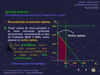 UNEFM – EDUCACIÓN
Investigación de Operaciones
Por: Profs. Katiusca Peña y Willians Díaz© 2004
katiuscapena@unefm.edu.ve y wdecoro@yahoo.com
MÉTODO GRÁFICO
(Procedimiento para resolver Problemas PL. Cont.)
Región Factible
X2
X1
2000 30001000
1000
2000
3000
4000
B
C
AB
Encontrando la solución óptima
Para MAXIMIZAR, “mueva”
la recta isocuanta o trace
paralelas hacia el VÉRTICE de
la región factible, MÁS
LEJANO a (0,0)
¡ Este es el caso del ejemplo !
Vértice óptimo
5) Trazar rectas de nivel paralelas a
la recta isocuanta graficada
previamente, considerando el tipo
de Problema (MAX ó MIN), hasta
obtener el vértice óptimo
 