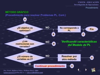 UNEFM – EDUCACIÓN
Investigación de Operaciones
Por: Profs. Katiusca Peña y Willians Díaz© 2004
katiuscapena@unefm.edu.ve y wdecoro@yahoo.com
MÉTODO GRÁFICO
(Procedimiento para resolver Problemas PL. Cont.)
Procedimiento
Verificando características
del Modelo de PLB
NO
SI
¿Las
restricciones son
cerradas?
¿El objetivo es
optimizar?
A
SI
¿El número de
variables es 2?
NO Resolver por
otro método
C
B
No corresponde a
PL
Fin
NO
C
Continuar procedimiento C
SI
 