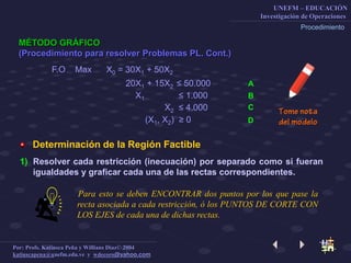 UNEFM – EDUCACIÓN
Investigación de Operaciones
Por: Profs. Katiusca Peña y Willians Díaz© 2004
katiuscapena@unefm.edu.ve y wdecoro@yahoo.com
Determinación de la Región Factible
MÉTODO GRÁFICO
(Procedimiento para resolver Problemas PL. Cont.)
Procedimiento
1) Resolver cada restricción (inecuación) por separado como si fueran
igualdades y graficar cada una de las rectas correspondientes.
F.O Max X0 = 30X1 + 50X2
20X1 + 15X2 ≤ 50.000
X1 ≤ 1.000
X2 ≤ 4.000
(X1, X2) ≥ 0
Para esto se deben ENCONTRAR dos puntos por los que pase la
recta asociada a cada restricción, ó los PUNTOS DE CORTE CON
LOS EJES de cada una de dichas rectas.
A
B
C
D
Tome nota
del modelo
 