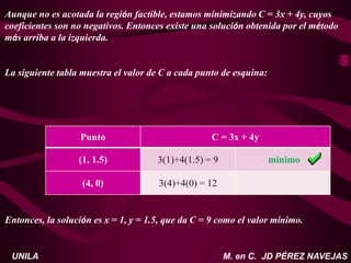M. en C. JD PÉREZ NAVEJAS
UNILA
Punto C = 3x + 4y
(1, 1.5) 3(1)+4(1.5) = 9 mínimo
(4, 0) 3(4)+4(0) = 12
Aunque no es acotada la región factible, estamos minimizando C = 3x + 4y, cuyos
coeficientes son no negativos. Entonces existe una solución obtenida por el método
más arriba a la izquierda.
La siguiente tabla muestra el valor de C a cada punto de esquina:
Entonces, la solución es x = 1, y = 1.5, que da C = 9 como el valor mínimo.
 