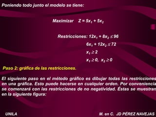 M. en C. JD PÉREZ NAVEJAS
UNILA
Poniendo todo junto el modelo se tiene:
Maximizar Z = 5x1 + 5x2
Restricciones: 12x1 + 8x2  96
6x1 + 12x2  72
x1  2
x1  0, x2  0
Paso 2: gráfica de las restricciones.
El siguiente paso en el método gráfico es dibujar todas las restricciones
en una gráfica. Esto puede hacerse en cualquier orden. Por conveniencia
se comenzará con las restricciones de no negatividad. Éstas se muestran
en la siguiente figura:
 