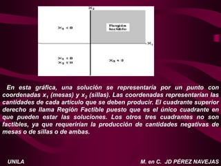 M. en C. JD PÉREZ NAVEJAS
UNILA
En esta gráfica, una solución se representaría por un punto con
coordenadas x1 (mesas) y x2 (sillas). Las coordenadas representarían las
cantidades de cada artículo que se deben producir. El cuadrante superior
derecho se llama Región Factible puesto que es el único cuadrante en
que pueden estar las soluciones. Los otros tres cuadrantes no son
factibles, ya que requerirían la producción de cantidades negativas de
mesas o de sillas o de ambas.
 