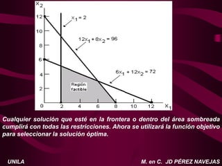 M. en C. JD PÉREZ NAVEJAS
UNILA
Cualquier solución que esté en la frontera o dentro del área sombreada
cumplirá con todas las restricciones. Ahora se utilizará la función objetivo
para seleccionar la solución óptima.
 