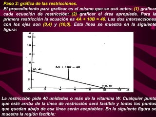 Paso 2: gráfica de las restricciones.
El procedimiento para graficar es el mismo que se usó antes: (1) graficar
cada ecuación de restricción; (2) graficar el área apropiada. Para la
primera restricción la ecuación es 4A + 10B = 40. Las dos intersecciones
con los ejes son (0,4) y (10,0). Esta línea se muestra en la siguiente
figura:
La restricción pide 40 unidades o más de la vitamina W. Cualquier punto
que esté arriba de la línea de restricción será factible y todos los puntos
que quedan abajo de esa línea serán aceptables. En la siguiente figura se
muestra la región factible:
 