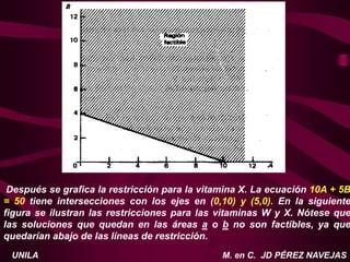 M. en C. JD PÉREZ NAVEJAS
UNILA
Después se grafica la restricción para la vitamina X. La ecuación 10A + 5B
= 50 tiene intersecciones con los ejes en (0,10) y (5,0). En la siguiente
figura se ilustran las restricciones para las vitaminas W y X. Nótese que
las soluciones que quedan en las áreas a o b no son factibles, ya que
quedarían abajo de las líneas de restricción.
 