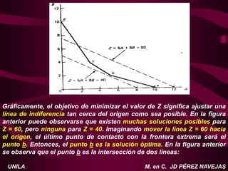 M. en C. JD PÉREZ NAVEJAS
UNILA
Gráficamente, el objetivo de minimizar el valor de Z significa ajustar una
línea de indiferencia tan cerca del origen como sea posible. En la figura
anterior puede observarse que existen muchas soluciones posibles para
Z = 60, pero ninguna para Z = 40. Imaginando mover la línea Z = 60 hacia
el origen, el último punto de contacto con la frontera extrema será el
punto b. Entonces, el punto b es la solución óptima. En la figura anterior
se observa que el punto b es la intersección de dos líneas:
 