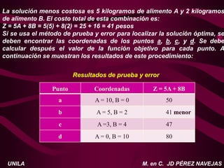 M. en C. JD PÉREZ NAVEJAS
UNILA
La solución menos costosa es 5 kilogramos de alimento A y 2 kilogramos
de alimento B. El costo total de esta combinación es:
Z = 5A + 8B = 5(5) + 8(2) = 25 + 16 = 41 pesos
Si se usa el método de prueba y error para localizar la solución óptima, se
deben encontrar las coordenadas de los puntos a, b, c, y d. Se debe
calcular después el valor de la función objetivo para cada punto. A
continuación se muestran los resultados de este procedimiento:
Resultados de prueba y error
Punto Coordenadas Z = 5A + 8B
a A = 10, B = 0 50
b A = 5, B = 2 41 menor
c A =3, B = 4 47
d A = 0, B = 10 80
 