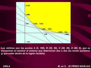 M. en C. JD PÉREZ NAVEJAS
UNILA
Los vértices son los puntos A (0, 100), B (20, 50), C (40, 20), D (80, 0), que se
encuentran al resolver el sistema que determinan dos a dos las rectas auxiliares
(y que estén dentro de la región factible).
 