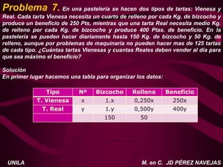 M. en C. JD PÉREZ NAVEJAS
UNILA
Problema 7. En una pastelería se hacen dos tipos de tartas: Vienesa y
Real. Cada tarta Vienesa necesita un cuarto de relleno por cada Kg. de bizcocho y
produce un beneficio de 250 Pts, mientras que una tarta Real necesita medio Kg.
de relleno por cada Kg. de bizcocho y produce 400 Ptas. de beneficio. En la
pastelería se pueden hacer diariamente hasta 150 Kg. de bizcocho y 50 Kg. de
relleno, aunque por problemas de maquinaria no pueden hacer mas de 125 tartas
de cada tipo. ¿Cuántas tartas Vienesas y cuantas Reales deben vender al día para
que sea máximo el beneficio?
Solución
En primer lugar hacemos una tabla para organizar los datos:
Tipo Nº Bizcocho Relleno Beneficio
T. Vienesa x 1.x 0,250x 250x
T. Real y 1.y 0,500y 400y
150 50
 