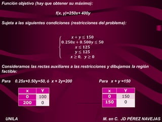 M. en C. JD PÉREZ NAVEJAS
UNILA
x Y
0 100
200 0
x Y
0 150
150 0
 