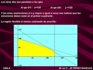 M. en C. JD PÉREZ NAVEJAS
UNILA
Las otras dos son paralelas a los ejes
Al eje OY : x=125 Al eje OX: y =125
Y las otras restricciones (x e y mayor o igual a cero) nos indican que las
soluciones deben estar en el primer cuadrante .
La región factible la hemos coloreado de amarillo:
 